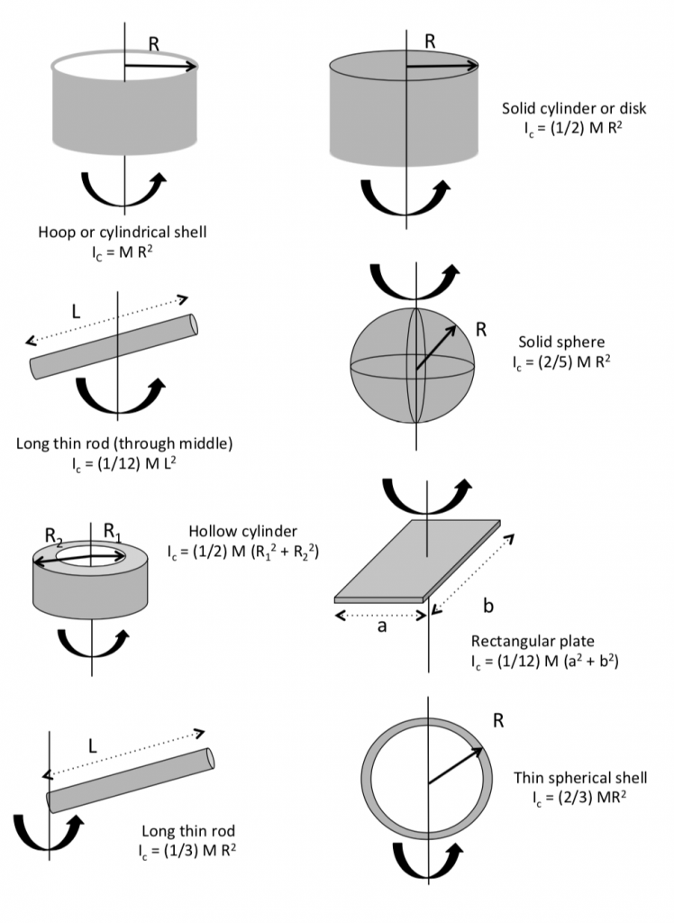 Chapter 10: Rotational Motion – Introductory Physics Resources