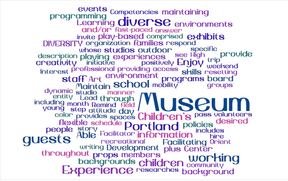 Word cloud with most frequently used words from job description in the largest type. Words shown in largest type: museum, Portland, guests, diverse, experience, working, children's.