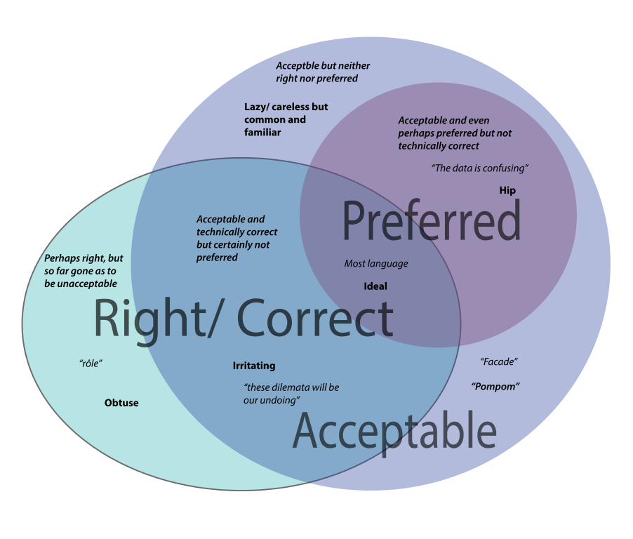 confusing diagram to demonstrate how visual information can go wrong