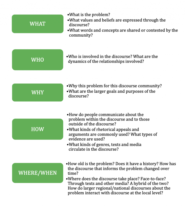 discourse-analysis-methods-types-and-examples-research-method