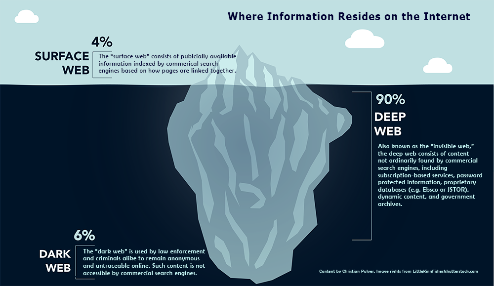 levels of the internet iceberg