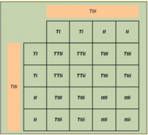 create a hypothesis related to whether plants have genetic material