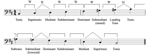 A B melodic minor scale, ascending and descending in bass clef, with half and whole steps labeled as well as scale-degree names.