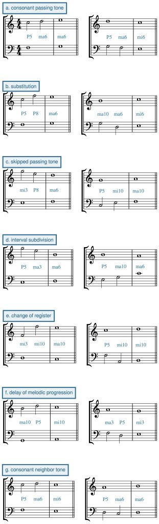 notation: examples of each consonant weak beat.