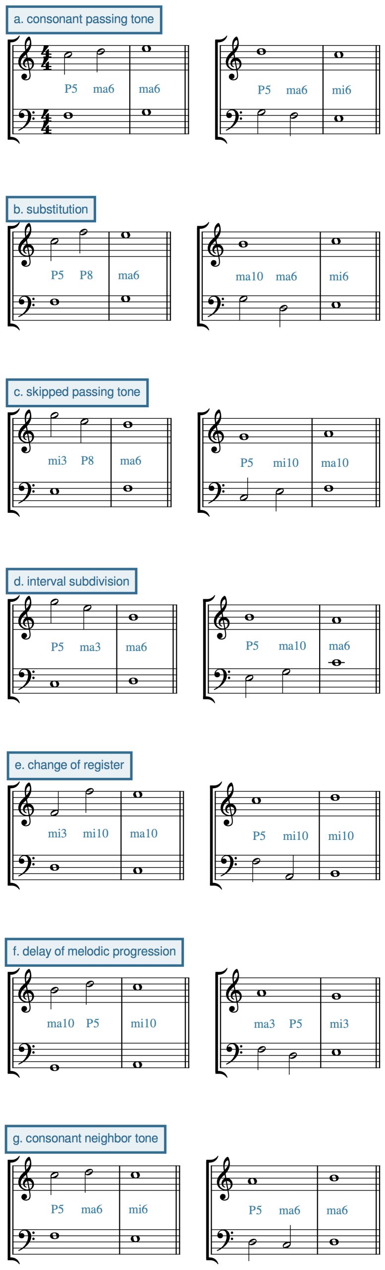 notation: examples of each consonant weak beat.