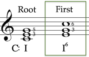 Chord Inversions (Triads) – Composing Music: From Theory To Practice