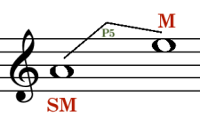 Harmonic Direction I: Tonal Functions And The Chord Progression ...