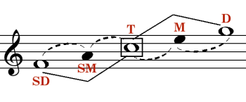 Harmonic Direction I: Tonal Functions And The Chord Progression ...