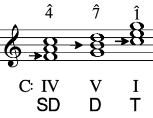 Harmonic Direction II: Tonality And Cadences – Composing Music: From ...