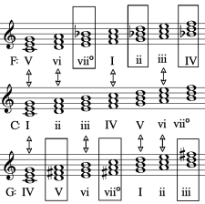 Harmonic Direction II: Tonality And Cadences – Composing Music: From ...