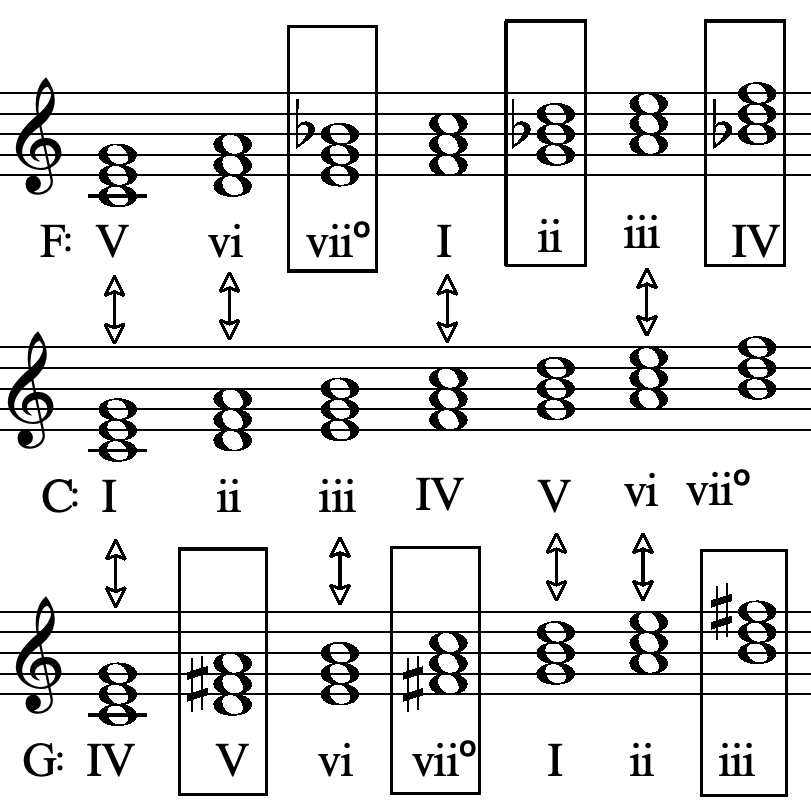 assignment 7 1 writing scale degree triads