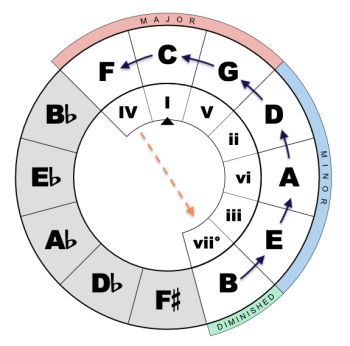 Harmonic Direction I: Tonal Functions and the Chord Progression ...