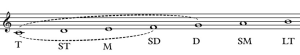 Harmonic Direction I: Tonal Functions And The Chord Progression ...