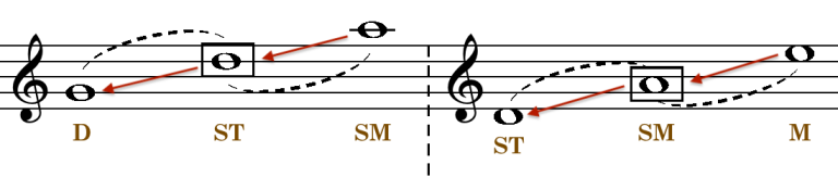 Harmonic Direction I: Tonal Functions And The Chord Progression ...