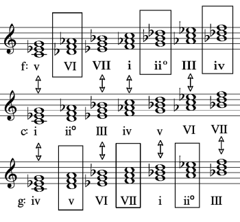 Harmonic Direction II: Tonality And Cadences – Composing Music: From ...