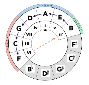 Harmonic Direction I: Tonal Functions and the Chord Progression ...