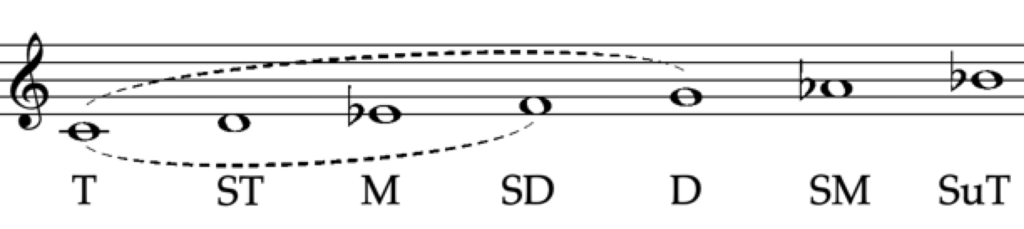 Scale degrees in the minor (natural) mode shown in C minor.