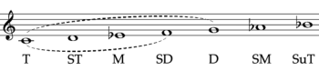 Harmonic Direction I: Tonal Functions And The Chord Progression ...