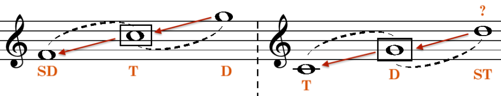 Tonic-Dominant polarity and Dominant to Tonic relationship in C minor.