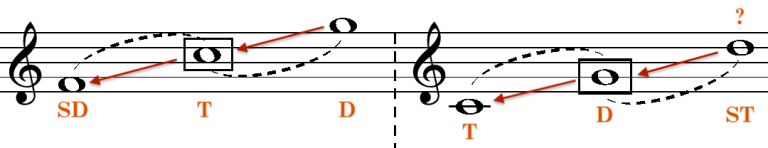 Harmonic Direction I: Tonal Functions And The Chord Progression ...