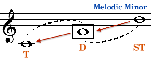 Dominant-SuperTonic polarity in Ascending minor shown in C melodic minor.