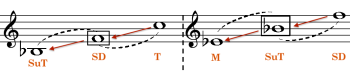 Harmonic Direction I: Tonal Functions And The Chord Progression ...