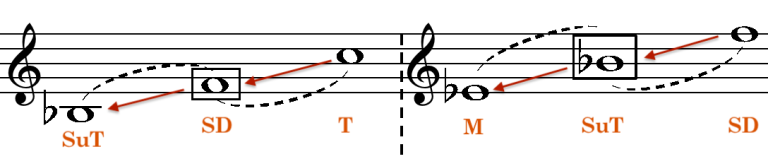 Harmonic Direction I: Tonal Functions And The Chord Progression ...