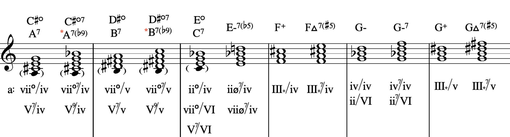 Chord Borrowing II: Chromatic Voice Leading and Other Borrowed Chords ...