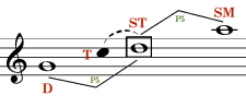 Harmonic Direction I: Tonal Functions And The Chord Progression ...