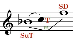 Harmonic Direction I: Tonal Functions And The Chord Progression ...