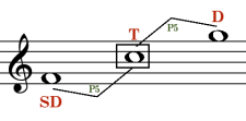 Harmonic Direction I: Tonal Functions And The Chord Progression ...