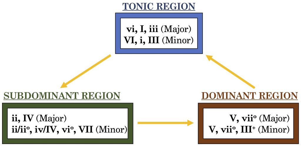 Functional Tonal Regions in both major and minor