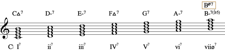 Harmonic Dissonance II: The Seventh Chord – Composing Music: From ...