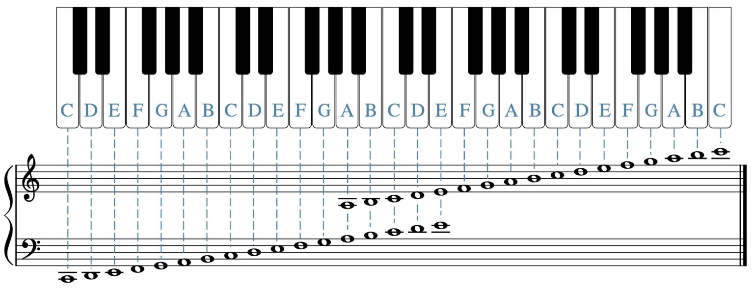 The Keyboard and the Grand Staff – Composing Music: From Theory to Practice