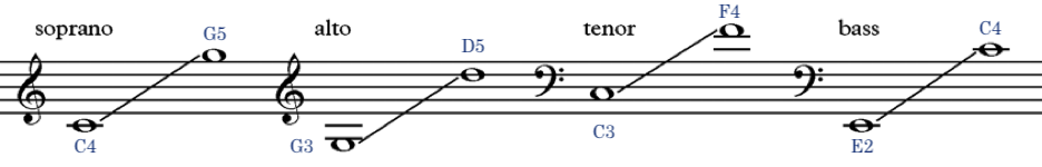 Introduction To Four Part Harmony And Voice Leading Composing Music 