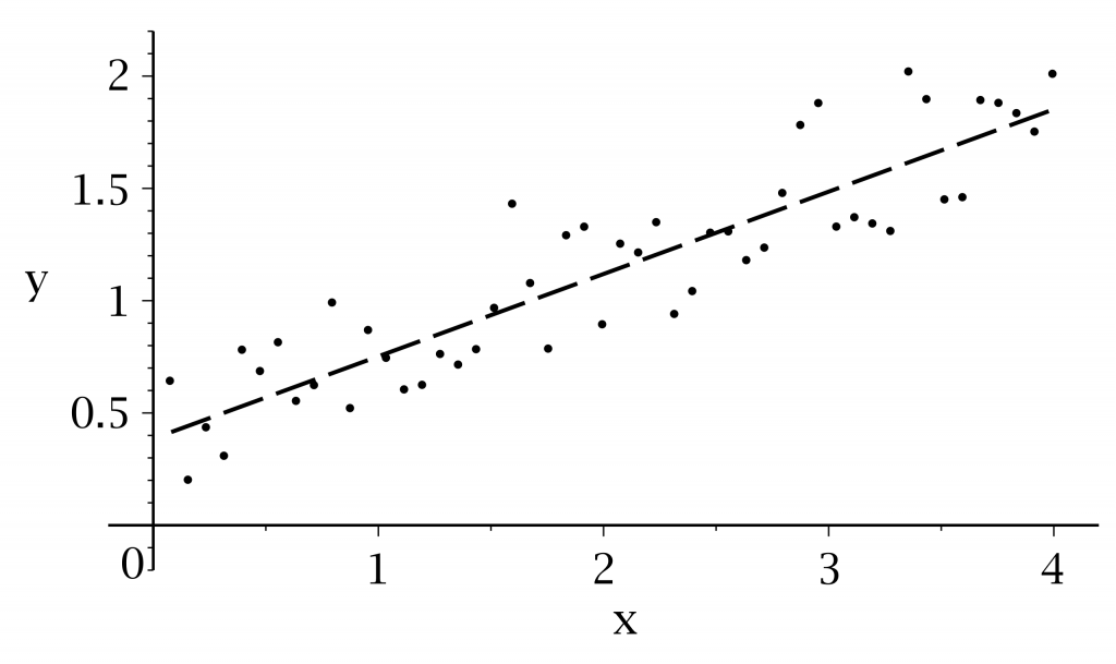Scatterplot with a straight line drawn through points.