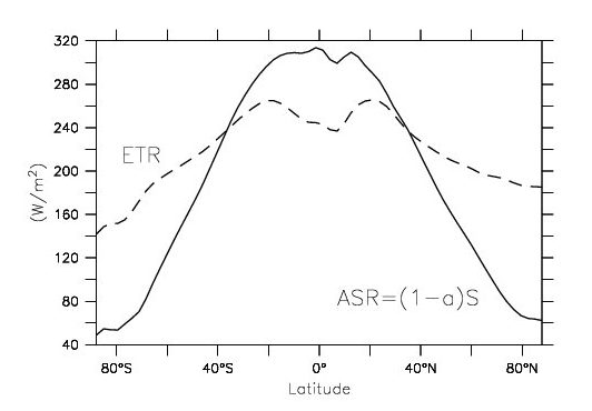 Absorbed solar radiation (ASR, solid) and emitted terrestrial radiation (ETR, dashed) zonally averaged as a function of latitude from satellite data of Earth's Radiation Budget Experiment.
