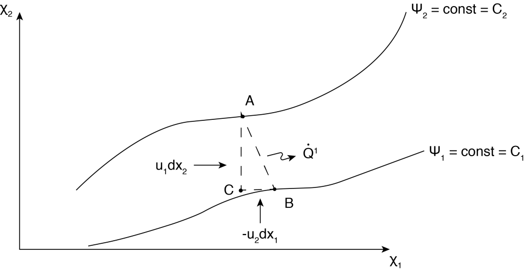 Fig. 4.4 Flow between two different streamlines illustrating constant flow rate between the streamlines; control volume ABC is used to show relationships between flow rate and change in streamfunction values, Eqn. 4.9.