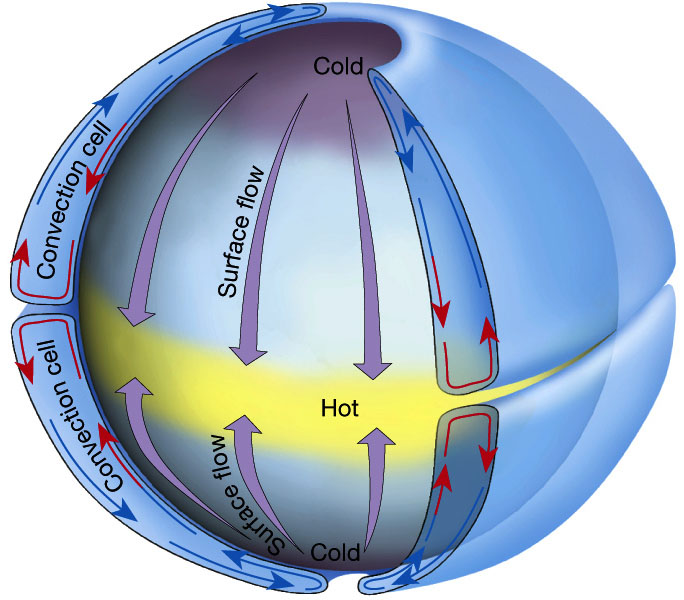 Atmospheric Circulation on a Non-Rotating Earth. Figure 7.5 in The Atmosphere, 8th edition, Lutgens and Tarbuck, 8th edition, 2001. From ux1.eiu.edu.