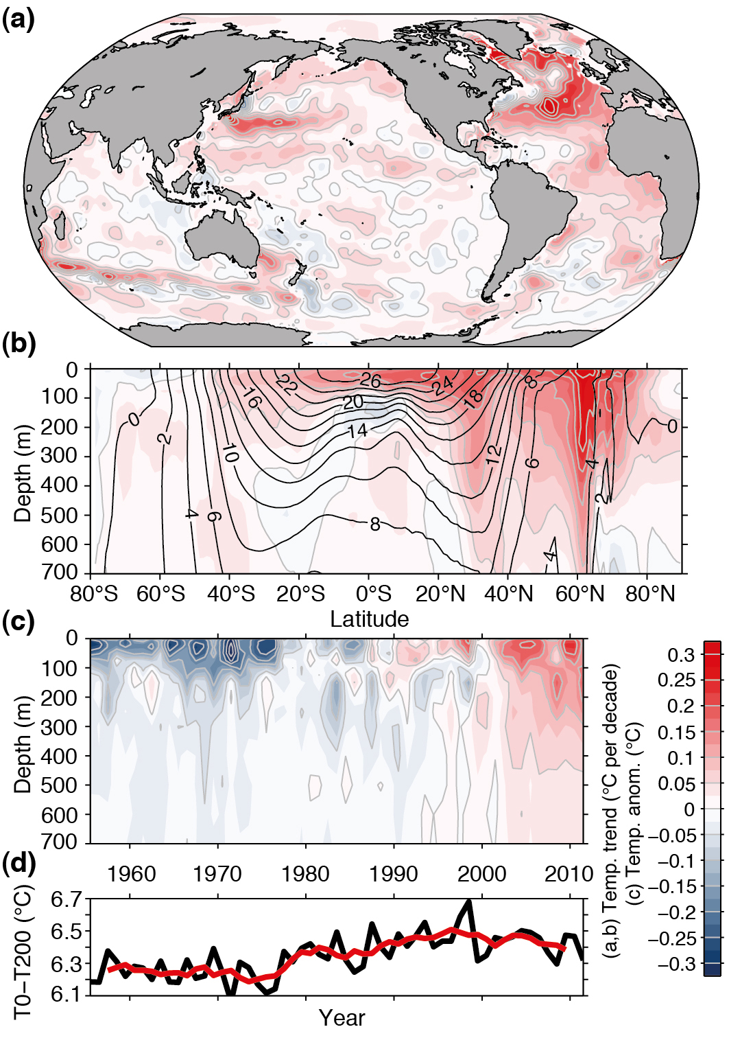 (a) Temperature trend over the top 700 m from 1971-2010. (b) Zonally averaged temperature trend. Black contour lines represent the mean temperature distribution. (c) Horizontally averaged temperature changes. (d) Changes in temperature difference between 200 m and the surface. From Rhein et al. (2013). Image from ipcc.ch.