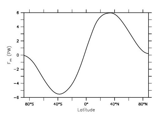 Meridional (northward is positive) heat transport in the climate system as a function of latitude implied from integration of the differences in the fluxes shown in Fig. 3. Units are peta watts (1 PW = 1015 W).
