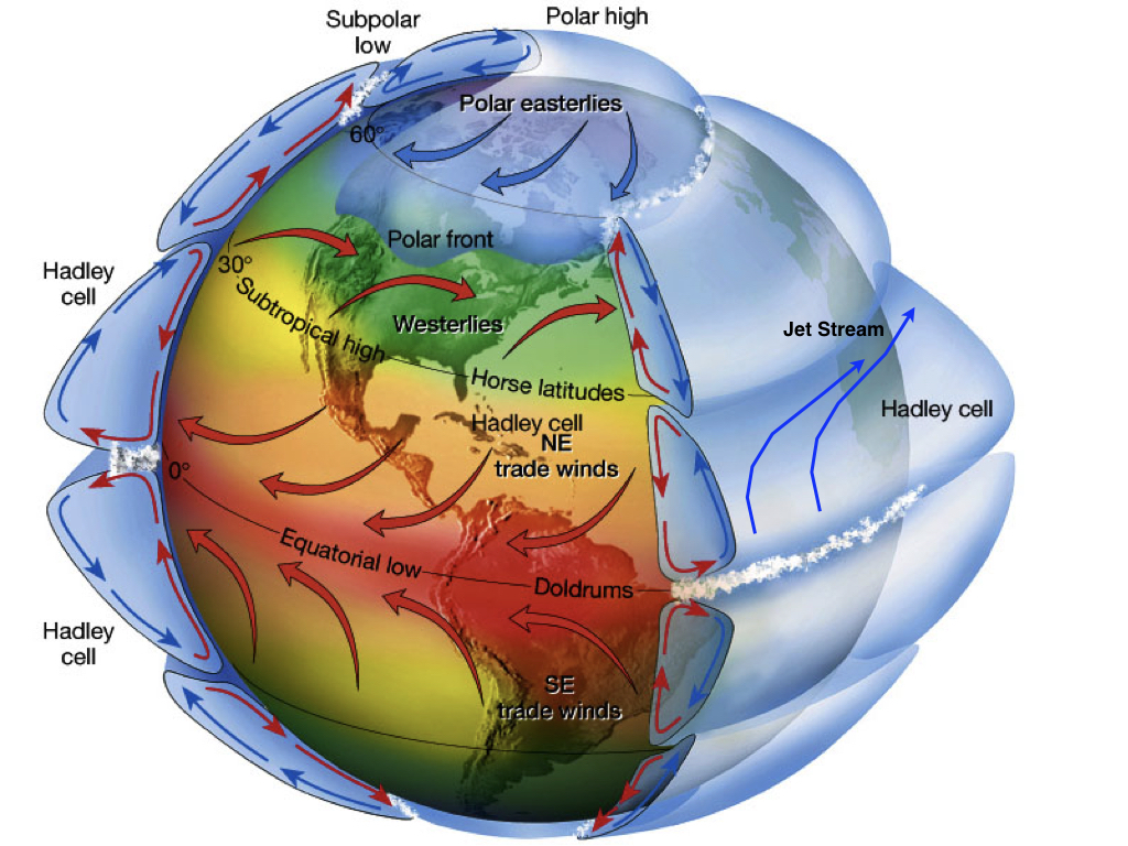 Atmospheric Circulation on a Rotating Earth. Modified from ux1.eiu.edu.