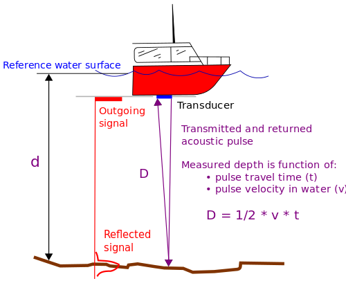 Measuring depth using an echosounder