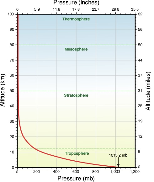 Air Pressure as a Function of Altitude. From physicalgeography.net.