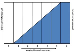A bar graph from 0 to 6 with a blue shaded area showing an increasing amount of shaded area representing varying bisexual responses from 1 to 6