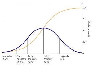 A graph showing market share and consumer adoptions