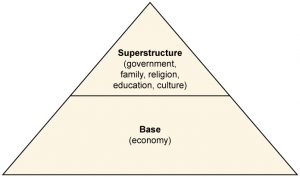 A triangle diagram with the economy considered the base, and government, family, religion, education, and culture considered the superstructure.