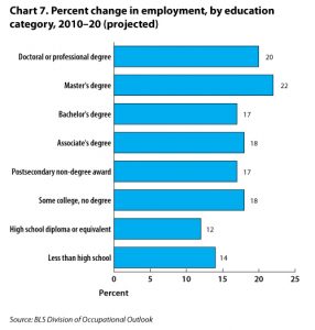 A graph is titled “Percent Change in U.S. employment, by education category, 2010-20 (projected).” Those with a Doctoral or Professional degree could expect a 14% increase in jobs available to them. Those with a Master’s degree could expect a 16% increase in jobs available to them. Those with a Bachelor’s degree could expect an 18.4% in jobs available to them. Those with an Associate’s degree could expect a 12.1% increase in jobs available to them. Those with a Postsecondary non-degree award could expect a 17.6% increase in jobs available to them. Those with some college, but no degree could expect a 15.6% increase in jobs available to them. Those with a high school diploma or equivalent could expect a 7.9% increase in jobs available to them. Those with less than high school could expect a 10.9% increase in jobs available to them.