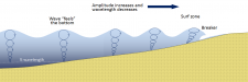 10.3 Waves on the Shore – Introduction to Oceanography