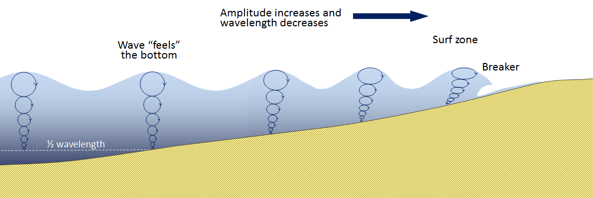 Shallow-water wave theory - Coastal Wiki